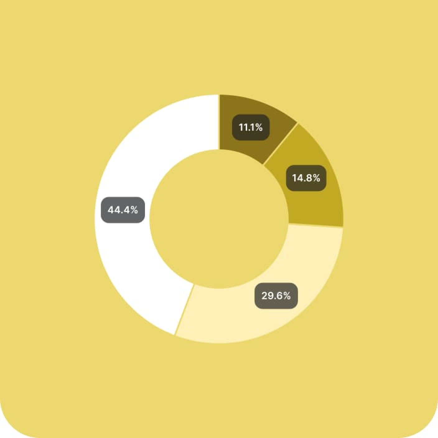 Analysera enkäternas resultat med ett klick